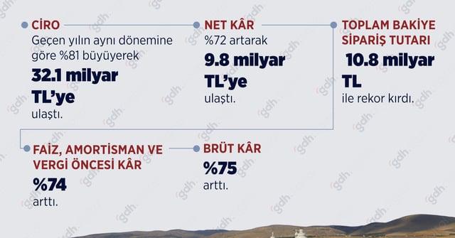 Aselsan N Y L Ilk Dokuz Ayl K Finansal Sonu Lar A Kland